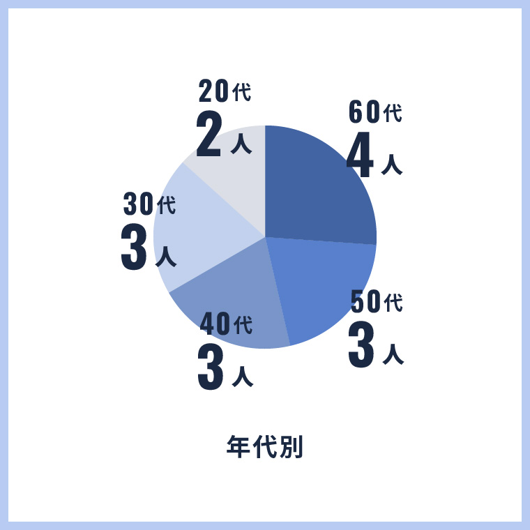 年代別